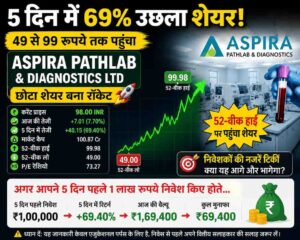 Read more about the article Aspira Pathlab share price : 5 दिन में 69% उछला Aspira Pathlab शेयर, 52-वीक हाई पर पहुंची कीमत