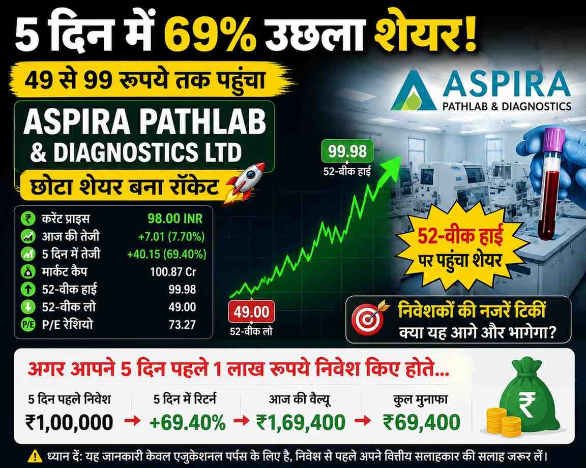 Read more about the article Aspira Pathlab share price : 5 दिन में 69% उछला Aspira Pathlab शेयर, 52-वीक हाई पर पहुंची कीमत